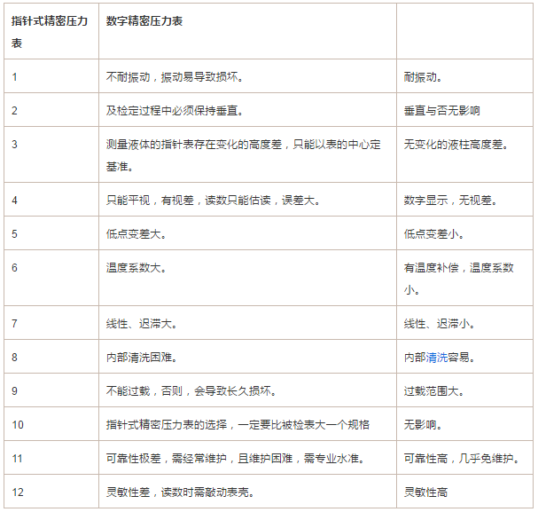 指針式精密壓力表與數(shù)字式壓力表比較有什么不同_www.persimmo.com
