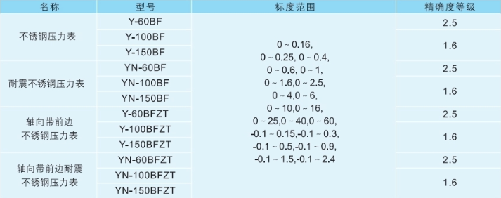 YN-100BF全不銹鋼壓力表型號(hào)范圍